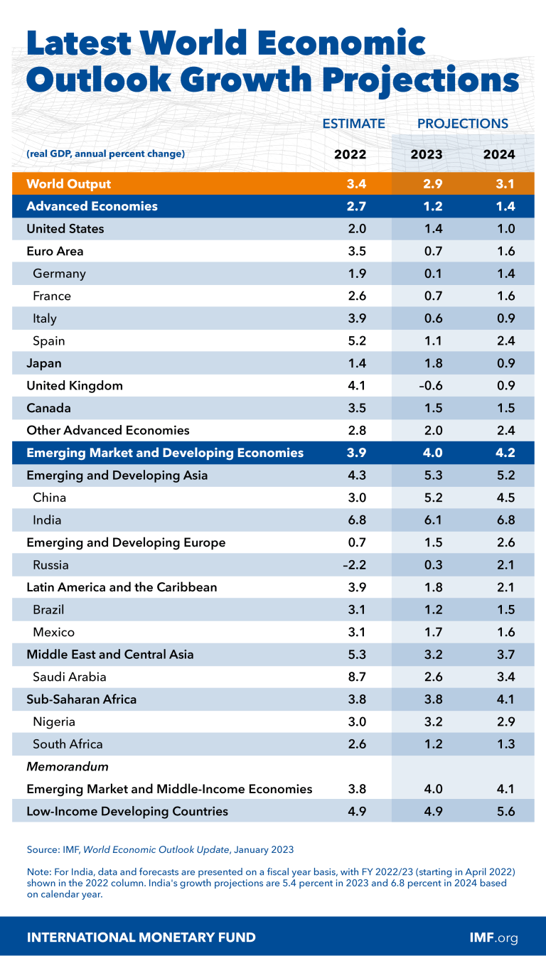 WEO-Chart-JAN-2023