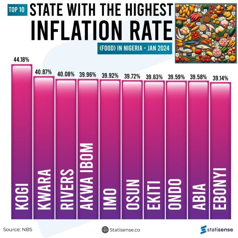 NBS INFLATION CHART