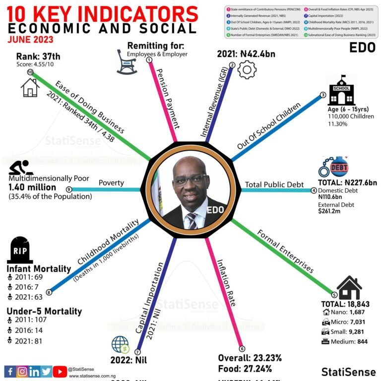 EDO RANKS LAST
