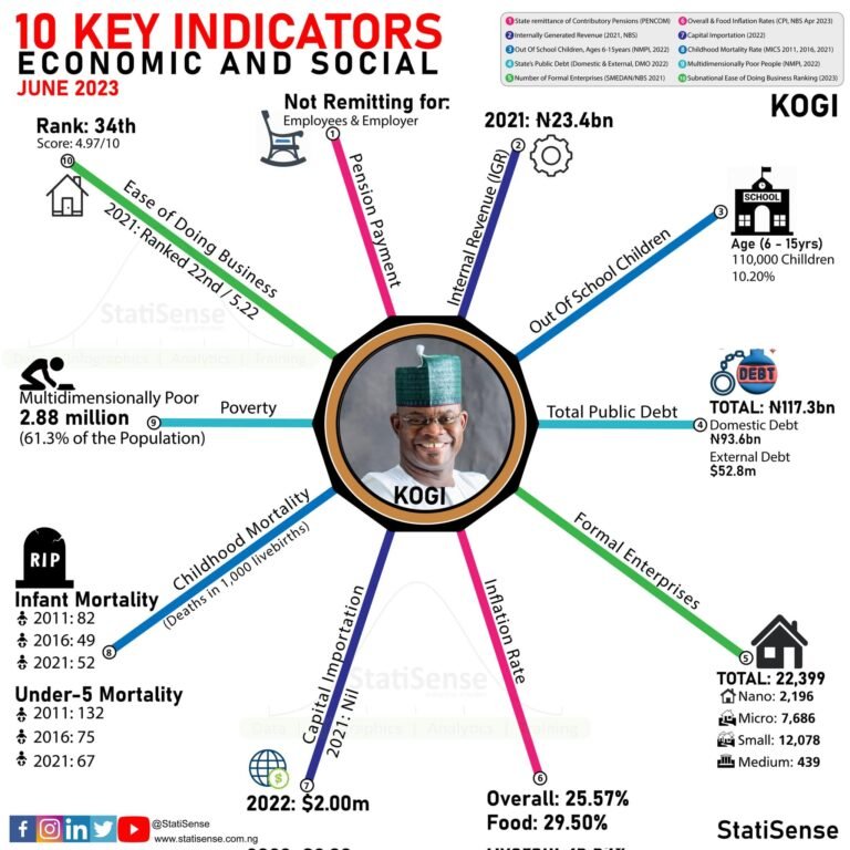Go Bello pushed kogi into poverty